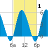 Hope Creek tide chart for Saturday, March 1, 2025