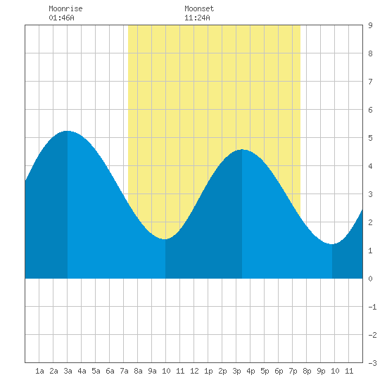 Hope Creek tide chart for Friday, March 21, 2025