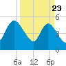 Hope Creek tide chart for Sunday, March 23, 2025