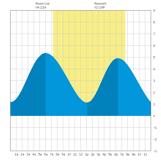 Hope Creek tide chart for Monday, March 24, 2025