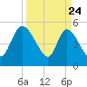 Hope Creek tide chart for Monday, March 24, 2025