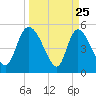 Hope Creek tide chart for Tuesday, March 25, 2025