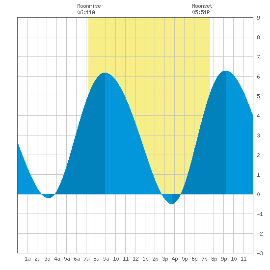 Hope Creek tide chart for Thursday, March 27, 2025