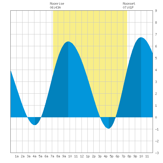 Hope Creek tide chart for Friday, March 28, 2025