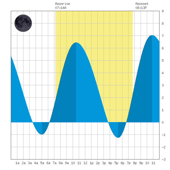 Hope Creek tide chart for Saturday, March 29, 2025