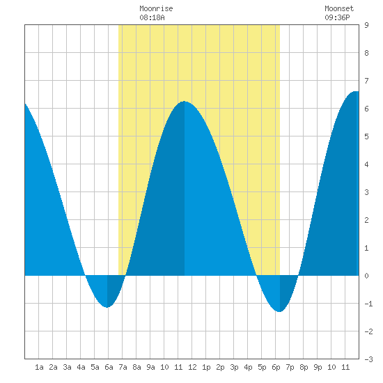 Hope Creek tide chart for Sunday, March 2, 2025