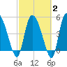 Hope Creek tide chart for Sunday, March 2, 2025