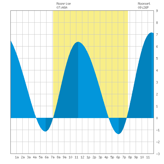 Hope Creek tide chart for Sunday, March 30, 2025