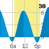 Hope Creek tide chart for Sunday, March 30, 2025