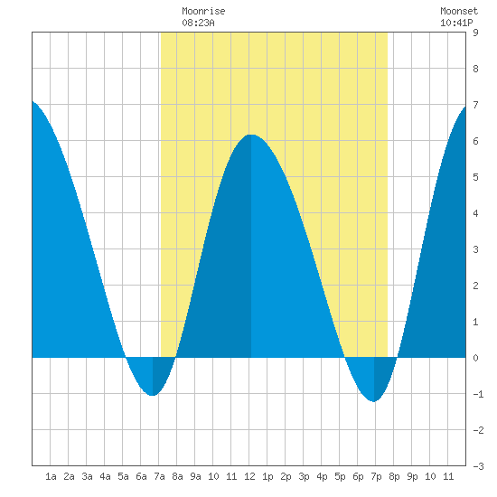 Hope Creek tide chart for Monday, March 31, 2025