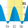 Hope Creek tide chart for Monday, March 31, 2025