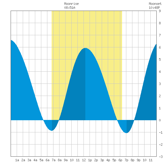 Hope Creek tide chart for Monday, March 3, 2025