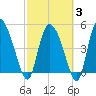 Hope Creek tide chart for Monday, March 3, 2025