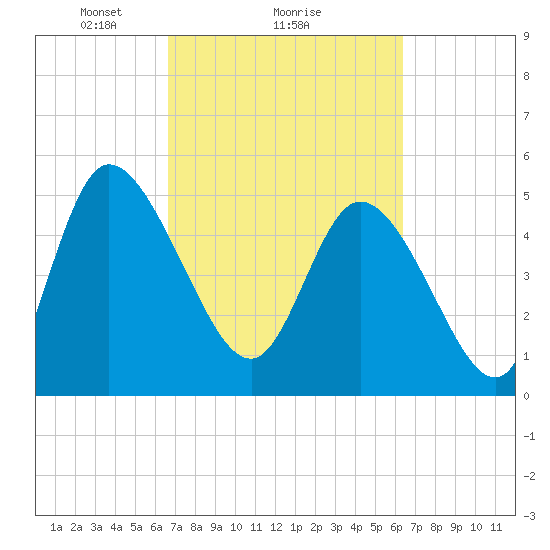 Hope Creek tide chart for Friday, March 7, 2025