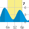 Hope Creek tide chart for Friday, March 7, 2025