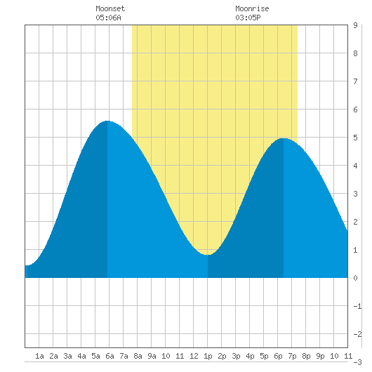 Hope Creek tide chart for Sunday, March 9, 2025