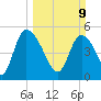 Hope Creek tide chart for Sunday, March 9, 2025