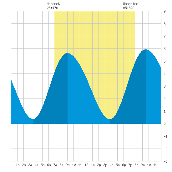 Hope Creek tide chart for Thursday, April 10, 2025