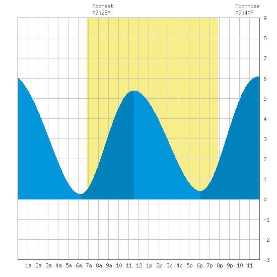 Hope Creek tide chart for Monday, April 14, 2025