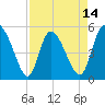 Hope Creek tide chart for Monday, April 14, 2025