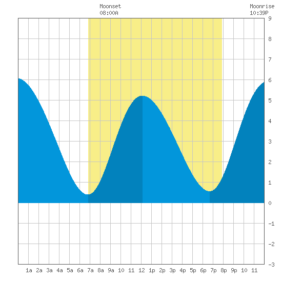 Hope Creek tide chart for Tuesday, April 15, 2025