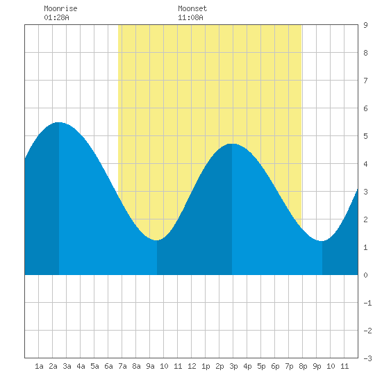 Hope Creek tide chart for Saturday, April 19, 2025