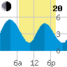Hope Creek tide chart for Sunday, April 20, 2025