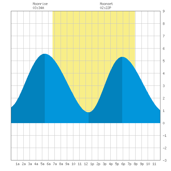 Hope Creek tide chart for Tuesday, April 22, 2025