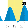 Hope Creek tide chart for Friday, April 25, 2025