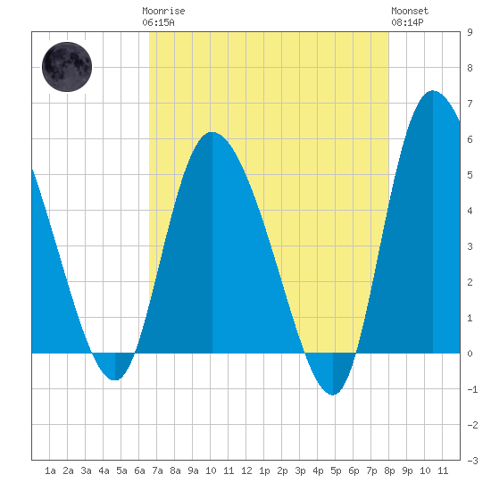Hope Creek tide chart for Sunday, April 27, 2025