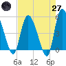 Hope Creek tide chart for Sunday, April 27, 2025