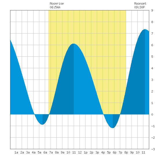 Hope Creek tide chart for Monday, April 28, 2025