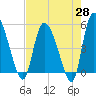 Hope Creek tide chart for Monday, April 28, 2025