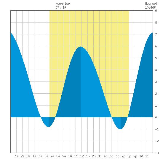 Hope Creek tide chart for Tuesday, April 29, 2025