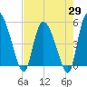 Hope Creek tide chart for Tuesday, April 29, 2025