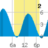 Hope Creek tide chart for Wednesday, April 2, 2025