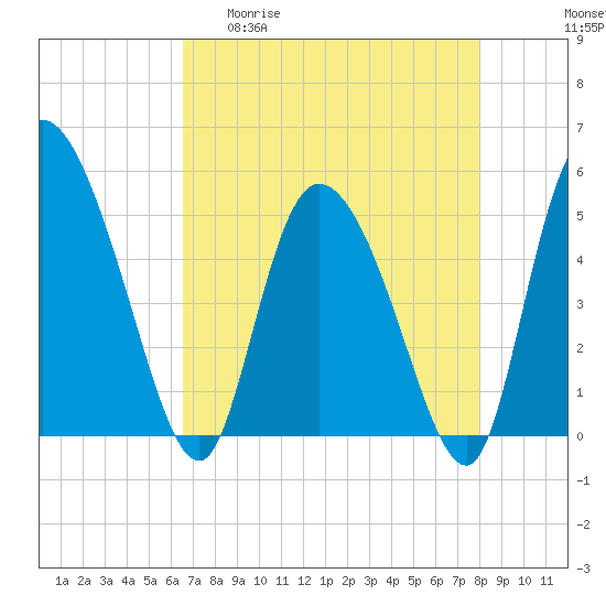 Hope Creek tide chart for Wednesday, April 30, 2025