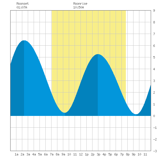 Hope Creek tide chart for Thursday, April 3, 2025