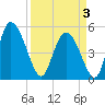 Hope Creek tide chart for Thursday, April 3, 2025