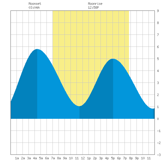 Hope Creek tide chart for Saturday, April 5, 2025