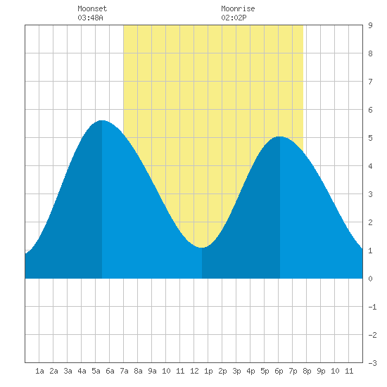 Hope Creek tide chart for Sunday, April 6, 2025
