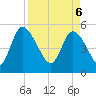 Hope Creek tide chart for Sunday, April 6, 2025