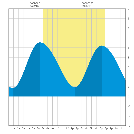 Hope Creek tide chart for Monday, April 7, 2025
