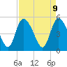 Hope Creek tide chart for Wednesday, April 9, 2025