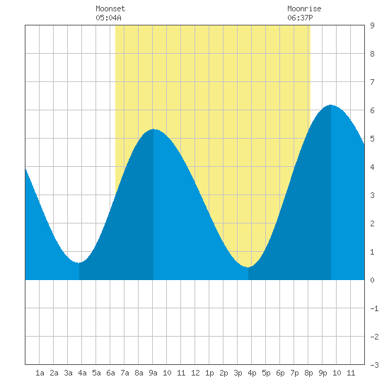 Hope Creek tide chart for Saturday, May 10, 2025