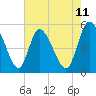 Hope Creek tide chart for Sunday, May 11, 2025