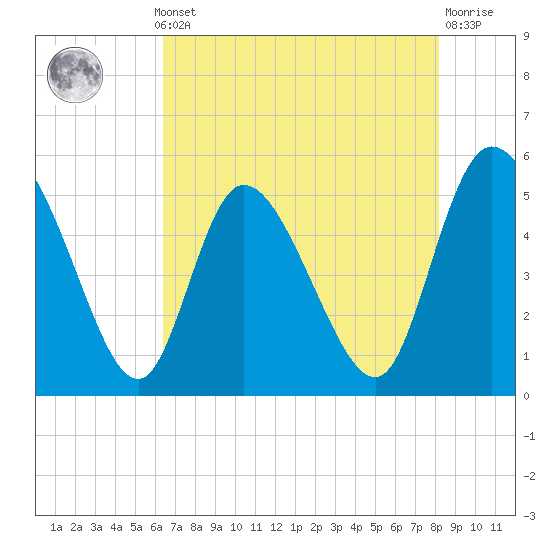 Hope Creek tide chart for Monday, May 12, 2025
