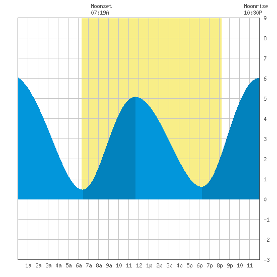 Hope Creek tide chart for Wednesday, May 14, 2025