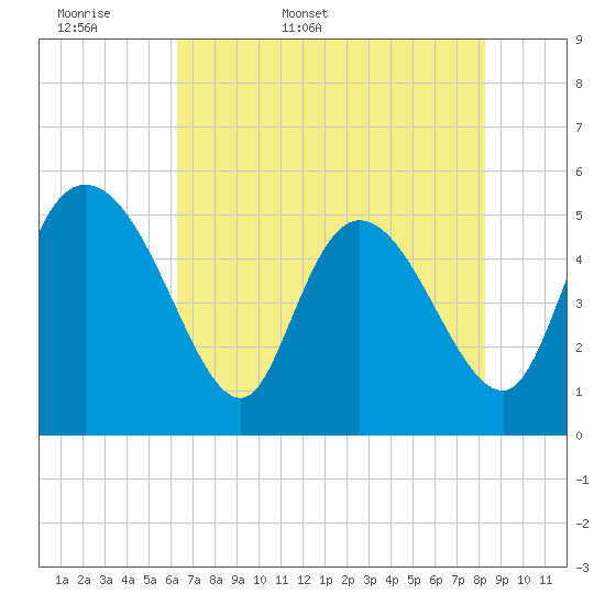 Hope Creek tide chart for Sunday, May 18, 2025