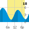 Hope Creek tide chart for Sunday, May 18, 2025
